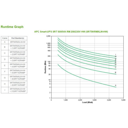 Σύστημα αδιάλειπτης παροχής ενέργειας Διαδραστικό SAI APC SRT5KRMXLW-HW