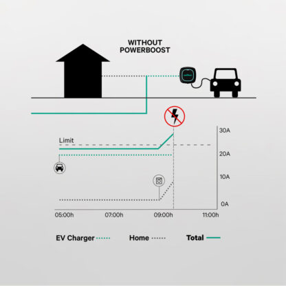 Μετρητής Wallbox MID 100A/EM112