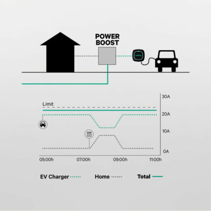 Μετρητής Wallbox MID 100A/EM112