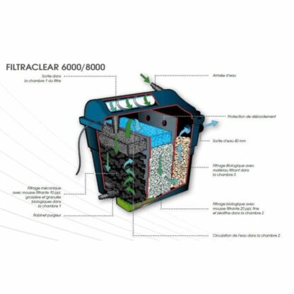 Κιτ συντήρησης Ubbink Filtraclear 8000 Plus Φίλτρο Για λιμνούλα 2000 L/h