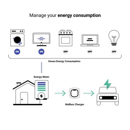 Εξασθενητής ισχύος Power Boost Wallbox 100A/EM112