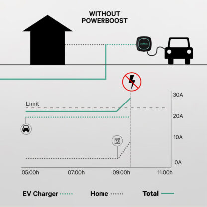 Εξασθενητής ισχύος Power Boost Wallbox 100A/EM112