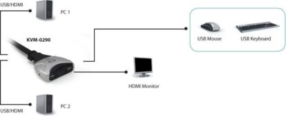 LEVELONE KVM-0290 - KVM SWITCH 2-PORTE USB HDMI con Supporto Audio