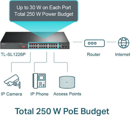 TP-LINK TL-SL1226P v1.2 Unmanaged L2 PoE+ Switch με 24 Θύρες Ethernet και 2 SFP Θύρες