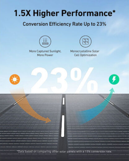 Anker Ηλιακός Φορτιστής Φορητών Συσκευών 400W
