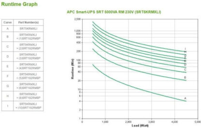 APC Smart-UPS SRT 6000 RM On-Line 6000VA 6000W με 10 IEC Πρίζες